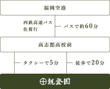 福岡空港から