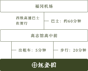 从福冈机场出发