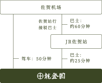 从佐贺机场出发